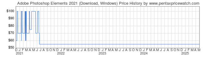 Price History Graph for Adobe Photoshop Elements 2021 (Download, Windows)