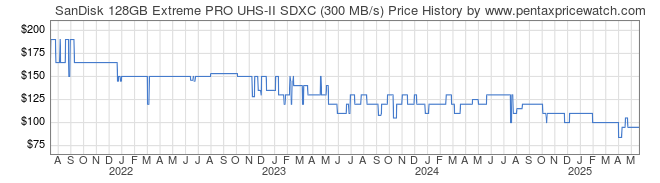 Price History Graph for SanDisk 128GB Extreme PRO UHS-II SDXC (300 MB/s)