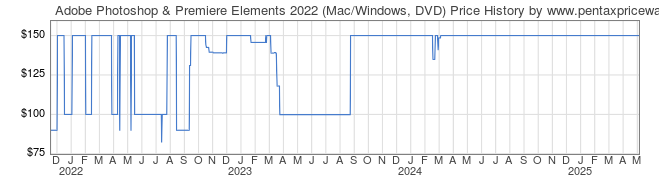 Price History Graph for Adobe Photoshop & Premiere Elements 2022 (Mac/Windows, DVD)