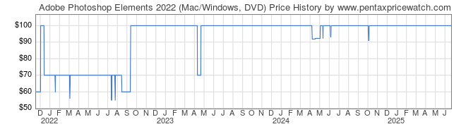 Price History Graph for Adobe Photoshop Elements 2022 (Mac/Windows, DVD)