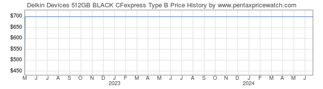 Price History Graph for Delkin Devices 512GB BLACK CFexpress Type B