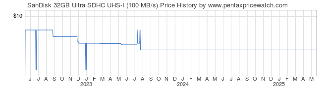 Price History Graph for SanDisk 32GB Ultra SDHC UHS-I (100 MB/s)