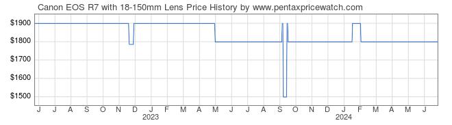 Price History Graph for Canon EOS R7 with 18-150mm Lens