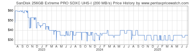Price History Graph for SanDisk 256GB Extreme PRO SDXC UHS-I (200 MB/s)