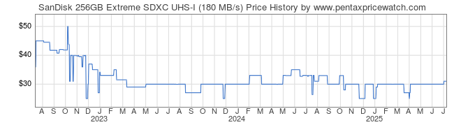 Price History Graph for SanDisk 256GB Extreme SDXC UHS-I (180 MB/s)