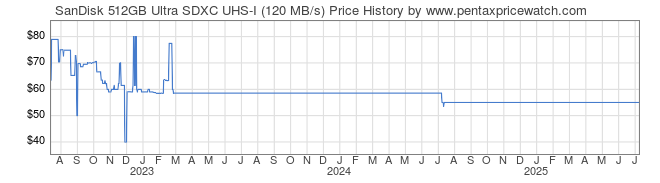 Price History Graph for SanDisk 512GB Ultra SDXC UHS-I (120 MB/s)