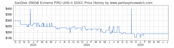 Price History Graph for SanDisk 256GB Extreme PRO UHS-II SDXC