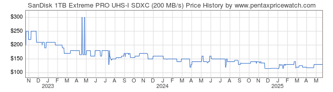 Price History Graph for SanDisk 1TB Extreme PRO UHS-I SDXC (200 MB/s)