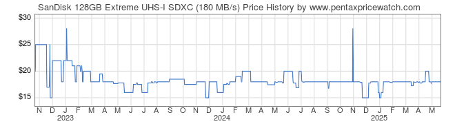Price History Graph for SanDisk 128GB Extreme UHS-I SDXC (180 MB/s)