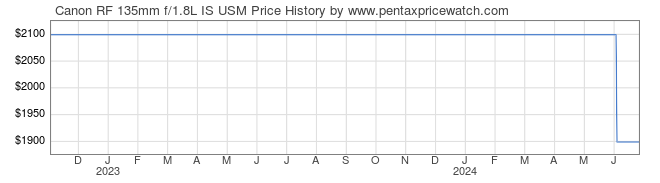 Price History Graph for Canon RF 135mm f/1.8L IS USM