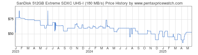 Price History Graph for SanDisk 512GB Extreme SDXC UHS-I (180 MB/s)