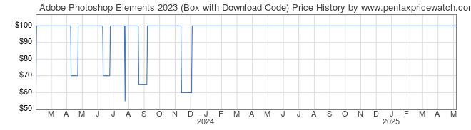 Price History Graph for Adobe Photoshop Elements 2023 (Box with Download Code)