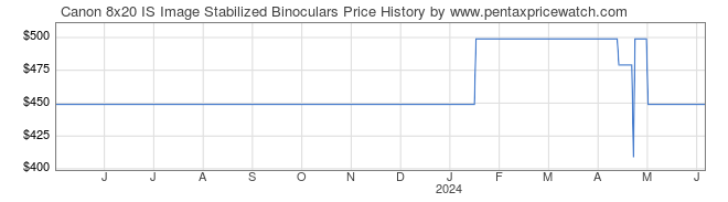 Price History Graph for Canon 8x20 IS Image Stabilized Binoculars