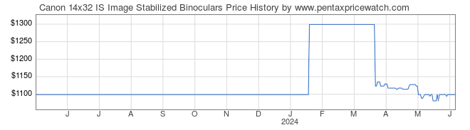 Price History Graph for Canon 14x32 IS Image Stabilized Binoculars