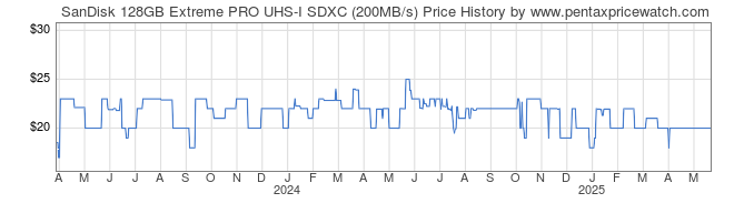 Price History Graph for SanDisk 128GB Extreme PRO UHS-I SDXC (200MB/s)