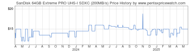 Price History Graph for SanDisk 64GB Extreme PRO UHS-I SDXC (200MB/s)