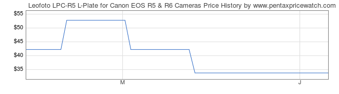 Price History Graph for Leofoto LPC-R5 L-Plate for Canon EOS R5 & R6 Cameras