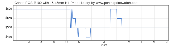 Price History Graph for Canon EOS R100 with 18-45mm Kit