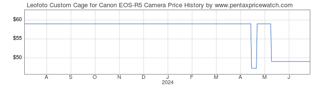 Price History Graph for Leofoto Custom Cage for Canon EOS-R5 Camera