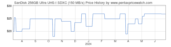 Price History Graph for SanDisk 256GB Ultra UHS-I SDXC (150 MB/s)