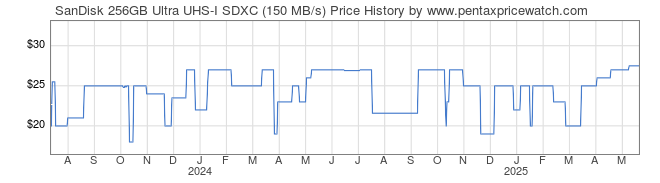 Price History Graph for SanDisk 256GB Ultra UHS-I SDXC (150 MB/s)