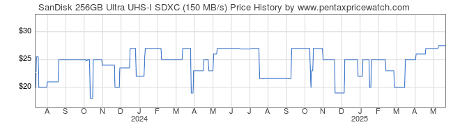 Price History Graph for SanDisk 256GB Ultra UHS-I SDXC (150 MB/s)