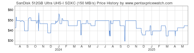 Price History Graph for SanDisk 512GB Ultra UHS-I SDXC (150 MB/s)