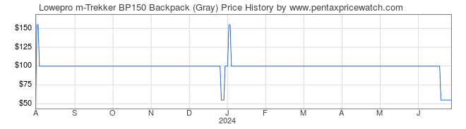 Price History Graph for Lowepro m-Trekker BP150 Backpack (Gray)