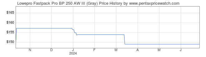 Price History Graph for Lowepro Fastpack Pro BP 250 AW III (Gray)