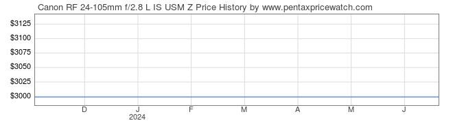 Price History Graph for Canon RF 24-105mm f/2.8 L IS USM Z