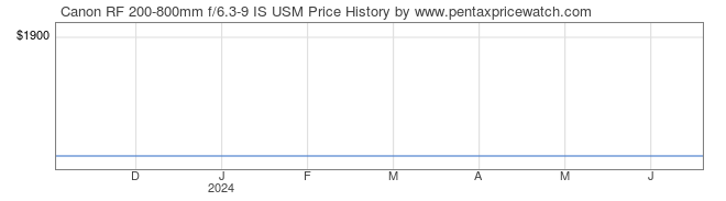 Price History Graph for Canon RF 200-800mm f/6.3-9 IS USM