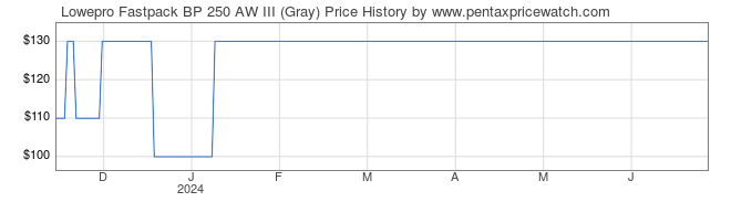 Price History Graph for Lowepro Fastpack BP 250 AW III (Gray)