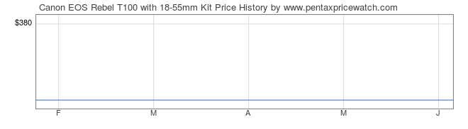 Price History Graph for Canon EOS Rebel T100 with 18-55mm Kit