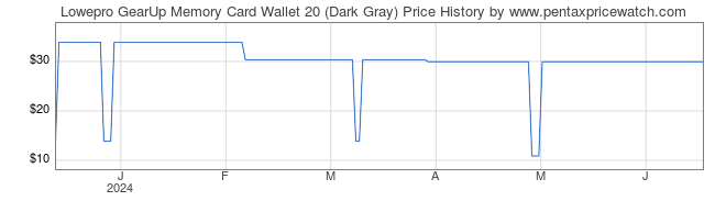 Price History Graph for Lowepro GearUp Memory Card Wallet 20 (Dark Gray)