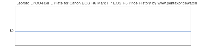 Price History Graph for Leofoto LPCO-R6II L Plate for Canon EOS R6 Mark II / EOS R5