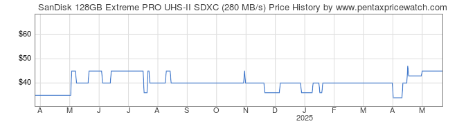Price History Graph for SanDisk 128GB Extreme PRO UHS-II SDXC (280 MB/s)