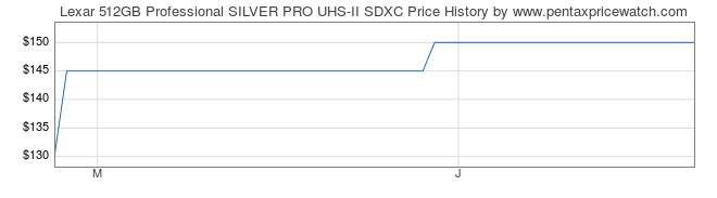Price History Graph for Lexar 512GB Professional SILVER PRO UHS-II SDXC