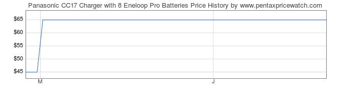 Price History Graph for Panasonic CC17 Charger with 8 Eneloop Pro Batteries