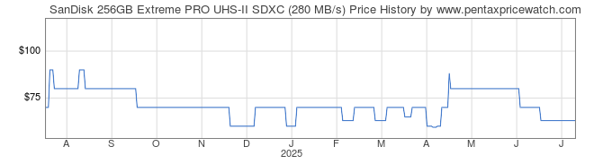 Price History Graph for SanDisk 256GB Extreme PRO UHS-II SDXC (280 MB/s)
