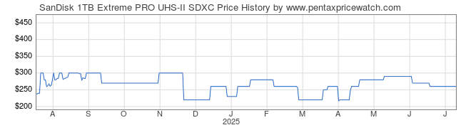 Price History Graph for SanDisk 1TB Extreme PRO UHS-II SDXC