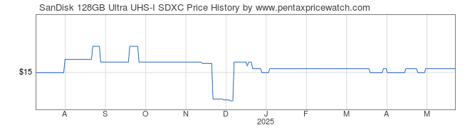 Price History Graph for SanDisk 128GB Ultra UHS-I SDXC