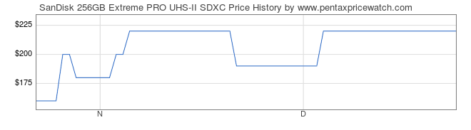 Price History Graph for SanDisk 256GB Extreme PRO UHS-II SDXC